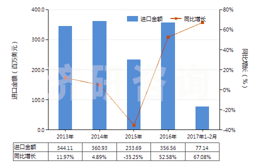 2013-2017年2月中國液化的乙烯、丙烯、丁烯及丁二烯(HS27111400)進口總額及增速統(tǒng)計